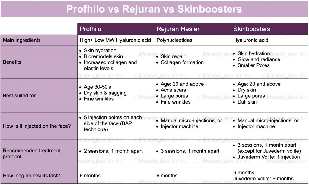 prophily vs rejuran vs skinboosters